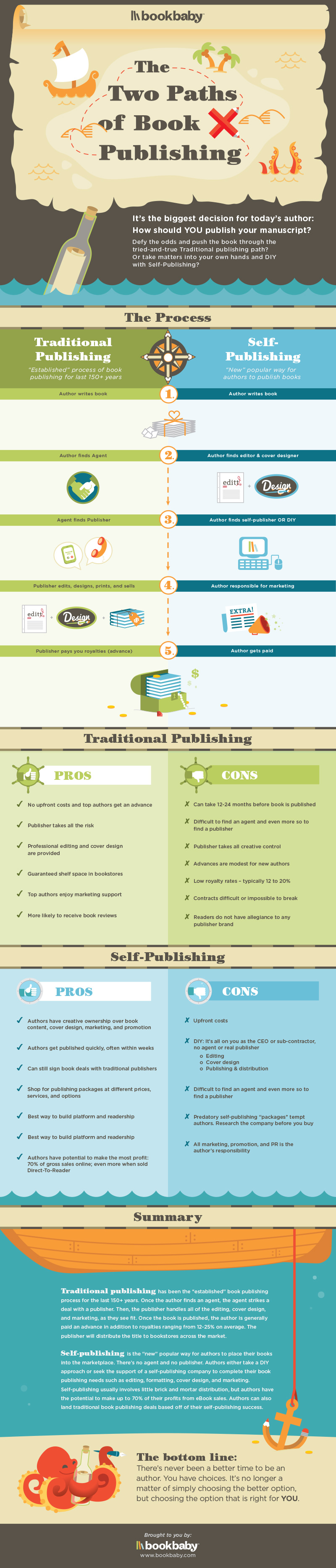 Two Steps to Self-Publishing Infographic